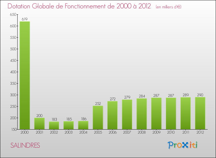 Evolution du montant de la Dotation Globale de Fonctionnement pour la commune de SALINDRES de 2000 à 2012 Evolution du montant de la Dotation Globale de Fonctionnement pour SALINDRES de 2000 à 2012