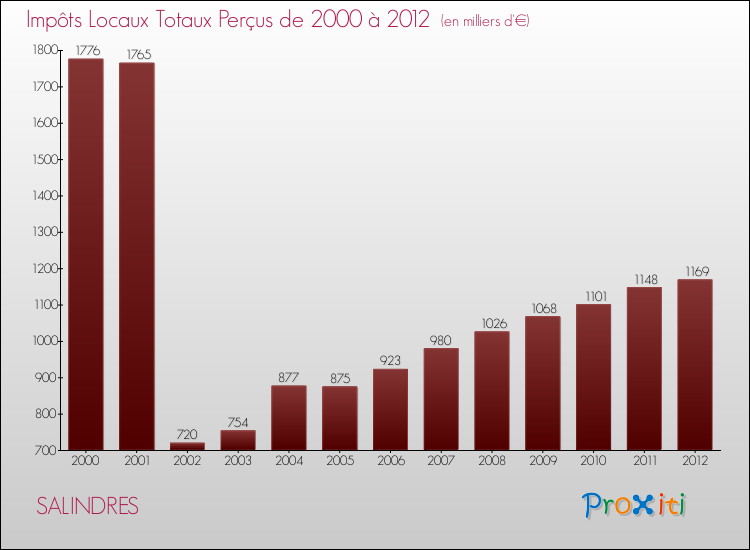 Evolution des Impôts Locaux pour la commune de SALINDRES de 2000 à 2012 Evolution des Impôts Locaux pour SALINDRES de 2000 à 2012
