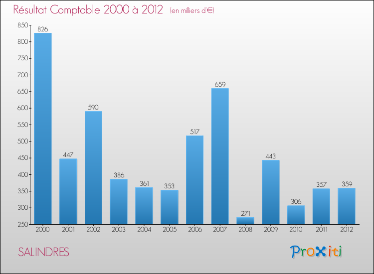 Evolution du résultat comptable pour la commune de SALINDRES de 2000 à 2012 Evolution du résultat comptable pour SALINDRES de 2000 à 2012