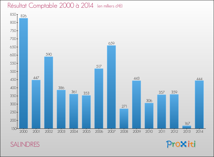 Evolution du résultat comptable pour la commune de SALINDRES de 2000 à 2014 Evolution du résultat comptable pour SALINDRES de 2000 à 2014