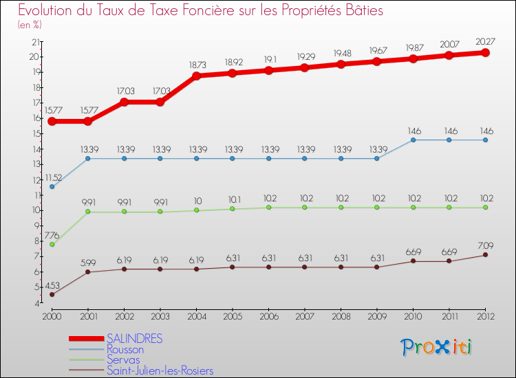 Evolution du taux de la taxe foncière sur le bati pour SALINDRES et les communes proches de 2000 à 2012 Comparaison des taux de taxe foncière sur le bati pour SALINDRES et les communes voisines de 2000 à 2012