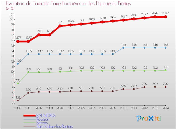 Evolution du taux de la taxe foncière sur le bati pour SALINDRES et les communes proches de 2000 à 2014 Comparaison des taux de taxe foncière sur le bati pour SALINDRES et les communes voisines de 2000 à 2014