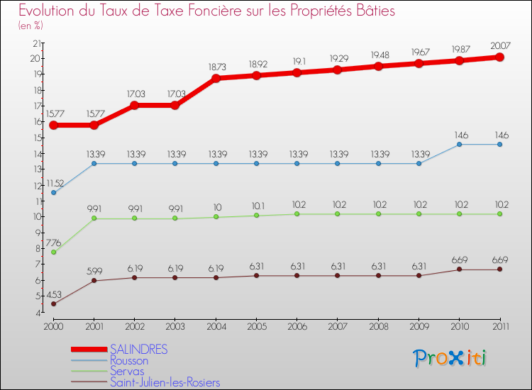Evolution du taux de la taxe foncière sur le bati pour SALINDRES et les communes proches Comparaison des taux de taxe foncière sur le bati pour SALINDRES et les communes voisines