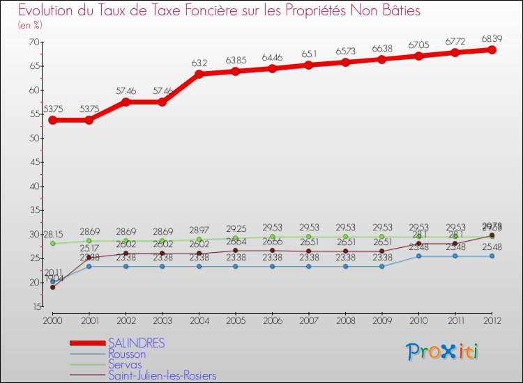 Evolution du taux de la taxe foncière sur les immeubles et terrains non batis pour SALINDRES et les communes proches de 2000 à 2012 Comparaison des taux de la taxe foncière sur les immeubles et terrains non batis pour SALINDRES et les communes voisines de 2000 à 2012