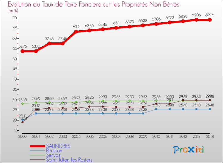 Evolution du taux de la taxe foncière sur les immeubles et terrains non batis pour SALINDRES et les communes proches de 2000 à 2014 Comparaison des taux de la taxe foncière sur les immeubles et terrains non batis pour SALINDRES et les communes voisines de 2000 à 2014