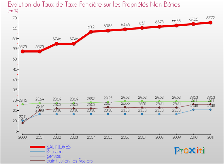 Evolution du taux de la taxe foncière sur les immeubles et terrains non batis pour SALINDRES et les communes proches Comparaison des taux de la taxe foncière sur les immeubles et terrains non batis pour SALINDRES et les communes voisines
