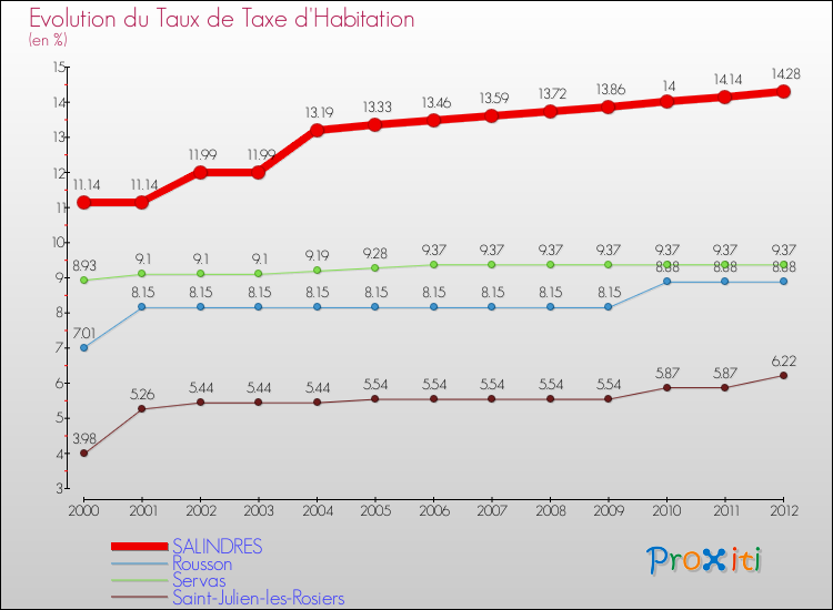 Evolution du taux de la taxe d'habitation pour SALINDRES et les communes proches Comparaison des taux de la taxe d'habitation pour SALINDRES et les communes voisines