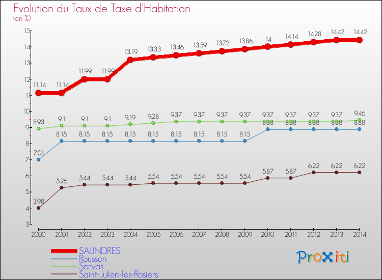Evolution du taux de la taxe d'habitation pour SALINDRES et les communes proches de 2000 à 2014 Comparaison des taux de la taxe d'habitation pour SALINDRES et les communes voisines de 2000 à 2014