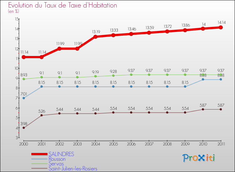 Evolution du taux de la taxe d'habitation pour SALINDRES et les communes proches Comparaison des taux de la taxe d'habitation pour SALINDRES et les communes voisines