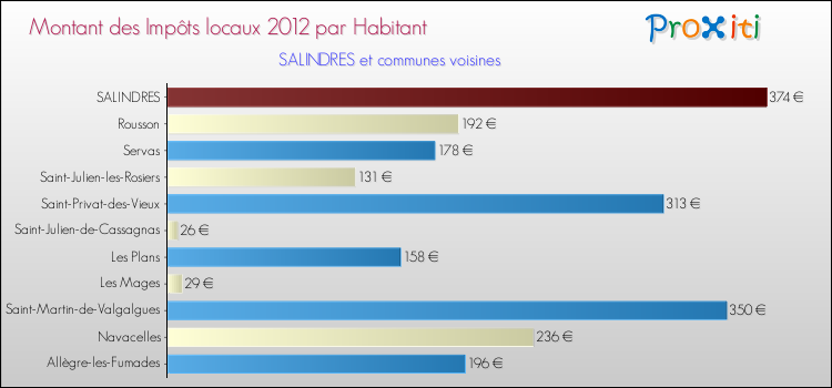 Montant des impôts locaux par Habitant pour SALINDRES et les communes proches Comparaison des impôts locaux par habitant pour SALINDRES et les communes voisines