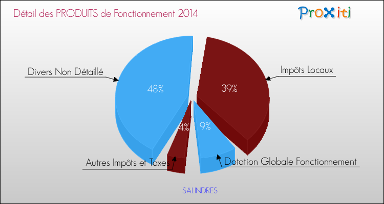 Décomposition du Budget de Fonctionnement 2014 de la commune de SALINDRES Budget de Fonctionnement 2014 pour la commune de SALINDRES