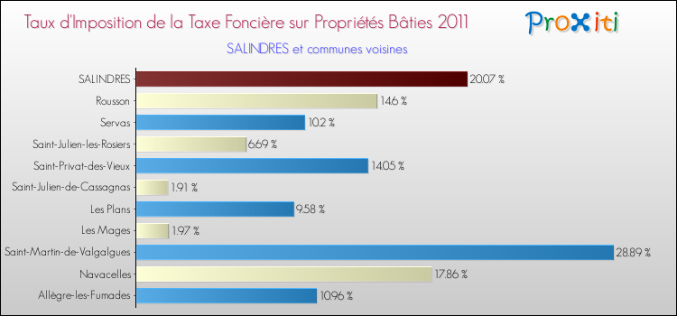 Taux d'imposition de la taxe foncière sur le bati 2011 pour SALINDRES et les communes proches Comparaison des taux d'imposition de la taxe foncière sur le bati 2011 pour SALINDRES et les communes voisines