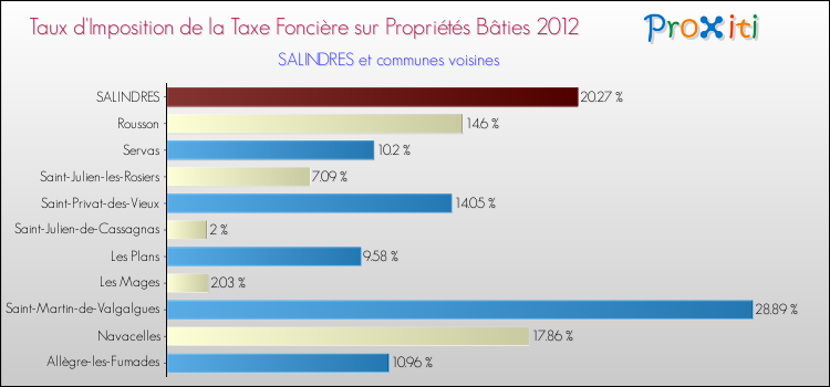 Taux d'imposition de la taxe foncière sur le bati 2012 pour SALINDRES et les communes proches Comparaison des taux d'imposition de la taxe foncière sur le bati 2012 pour SALINDRES et les communes voisines