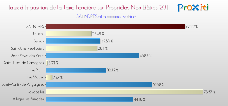 Taux d'imposition de la taxe foncière sur les immeubles et terrains non batis 2011 pour SALINDRES et les communes proches Comparaison des taux d'imposition de la taxe foncière sur les immeubles et terrains non batis 2011 pour SALINDRES et les communes voisines