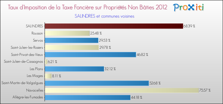Taux d'imposition de la taxe foncière sur les immeubles et terrains non batis 2012 pour SALINDRES et les communes proches Comparaison des taux d'imposition de la taxe foncière sur les immeubles et terrains non batis 2012 pour SALINDRES et les communes voisines