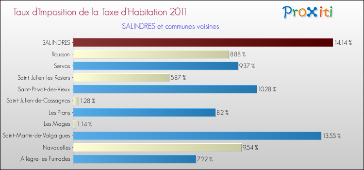 Taux d'imposition de la taxe d'habitation 2011 pour SALINDRES et les communes proches Comparaison des taux d'imposition de la taxe d'habitation 2011 pour SALINDRES et les communes voisines