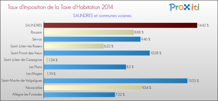 Taux d'imposition de la taxe d'habitation 2014 pour SALINDRES et les communes proches Comparaison des taux d'imposition de la taxe d'habitation 2014 pour SALINDRES et les communes voisines