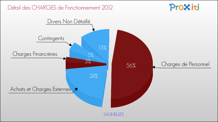 Décomposition des Charges de Fonctionnement 2012 de la commune de SALINELLES Charges de Fonctionnement 2012 pour la commune de SALINELLES