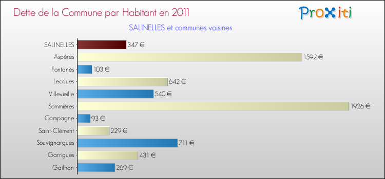 Dette par habitant de la commune en 2011 pour SALINELLES et les communes proches Comparaison de la dette par habitant de la commune en 2011 pour SALINELLES et les communes voisines