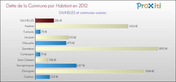 Dette par habitant de la commune en 2012 pour SALINELLES et les communes proches Comparaison de la dette par habitant de la commune en 2012 pour SALINELLES et les communes voisines