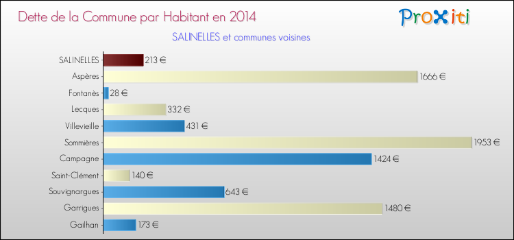 Dette par habitant de la commune en 2014 pour SALINELLES et les communes proches Comparaison de la dette par habitant de la commune en 2014 pour SALINELLES et les communes voisines