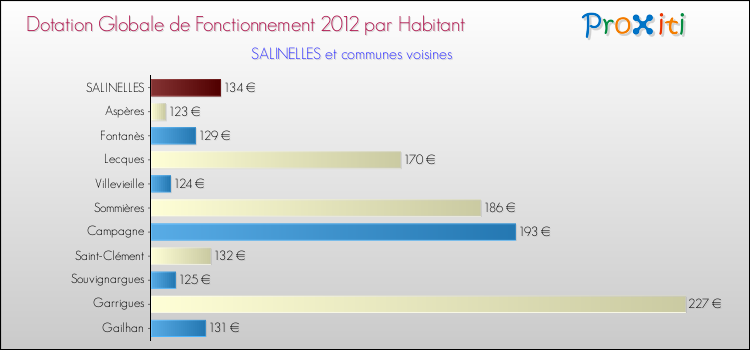 Montant des dotations globales de fonctionnement DGF par Habitant pour SALINELLES et les communes proches Comparaison des des dotations globales de fonctionnement DGF par habitant pour SALINELLES et les communes voisines