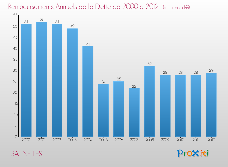 Evolution de l'annuité de la dette pour la commune de SALINELLES de 2000 à 2012 Annuités de la dette pour SALINELLES de 2000 à 2012