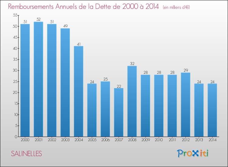Evolution de l'annuité de la dette pour la commune de SALINELLES de 2000 à 2014 Annuités de la dette pour SALINELLES de 2000 à 2014