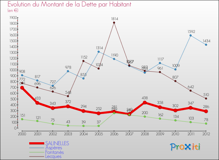 Evolution de la dette par habitant pour la commune de SALINELLES et les communes proches de 2000 à 2012 Comparaison de la dette par habitant pour SALINELLES et les communes voisines de 2000 à 2012