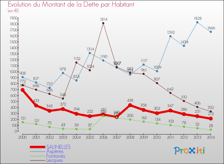 Evolution de la dette par habitant pour la commune de SALINELLES et les communes proches de 2000 à 2014 Comparaison de la dette par habitant pour SALINELLES et les communes voisines de 2000 à 2014