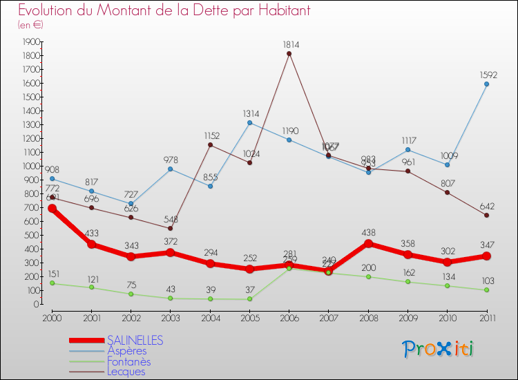 Evolution de la dette par habitant pour la commune de SALINELLES et les communes proches Comparaison de la dette par habitant pour SALINELLES et les communes voisines