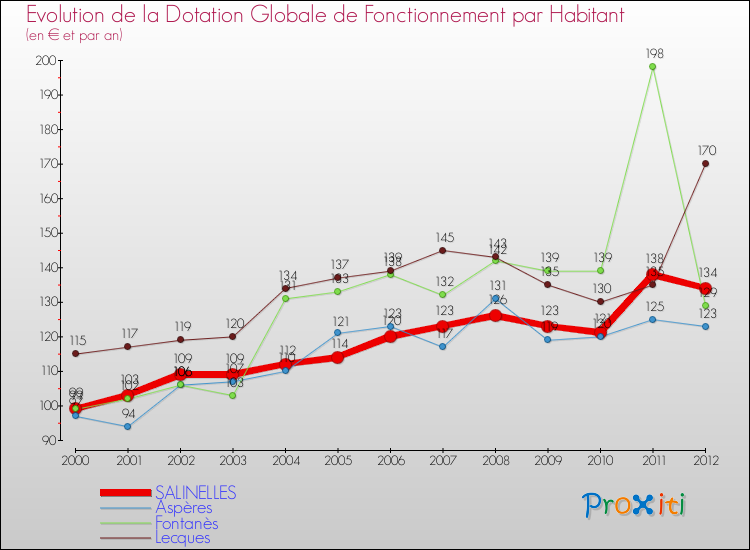 Evolution et montant de la dotation globale de fonctionnement par Habitant pour SALINELLES et les communes proches Comparaison des dotations globales de fonctionnement par habitant pour SALINELLES et les communes voisines