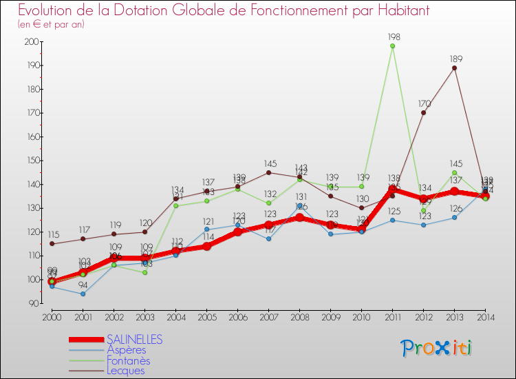Evolution et montant de la dotation globale de fonctionnement par Habitant pour SALINELLES et les communes proches de 2000 à 2014. Comparaison des dotations globales de fonctionnement par habitant pour SALINELLES et les communes voisines de 2000 à 2014.