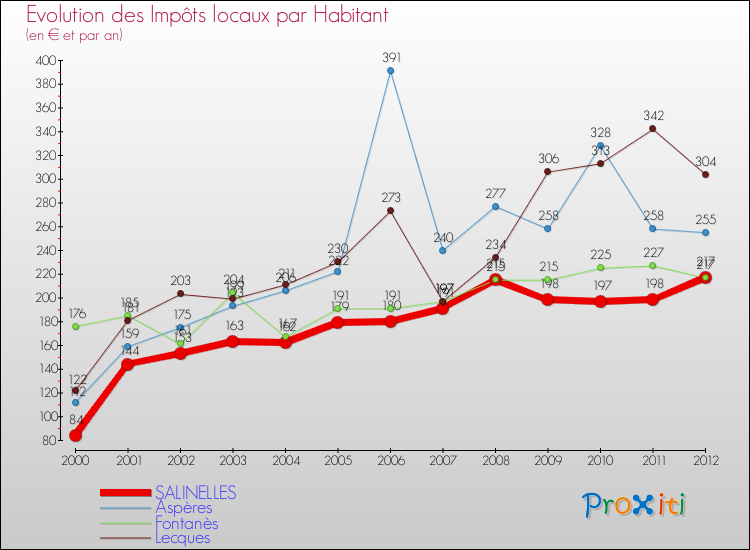 Evolution et montant des impôts locaux par Habitant pour SALINELLES et les communes proches Comparaison des impôts locaux par habitant pour SALINELLES et les communes voisines