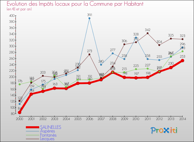 Evolution et montant des impôts locaux par Habitant pour SALINELLES et les communes proches de 2000 à 2014 Comparaison des impôts locaux par habitant pour SALINELLES et les communes voisines de 2000 à 2014