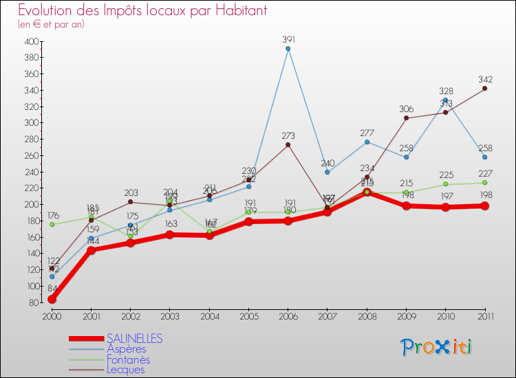 Evolution et montant des impôts locaux par Habitant pour SALINELLES et les communes proches Comparaison des impôts locaux par habitant pour SALINELLES et les communes voisines