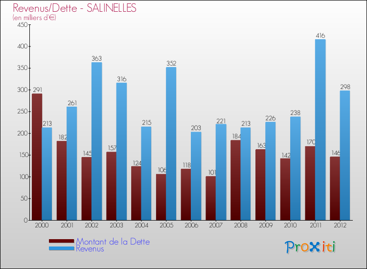 Evolution comparée de la dette et des revenus pour la commune de SALINELLES de 2000 à 2012 Comparaison de la dette et des revenus pour SALINELLES de 2000 à 2012