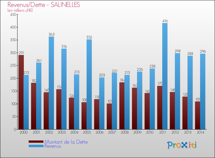 Evolution comparée de la dette et des revenus pour la commune de SALINELLES de 2000 à 2014 Comparaison de la dette et des revenus pour SALINELLES de 2000 à 2014
