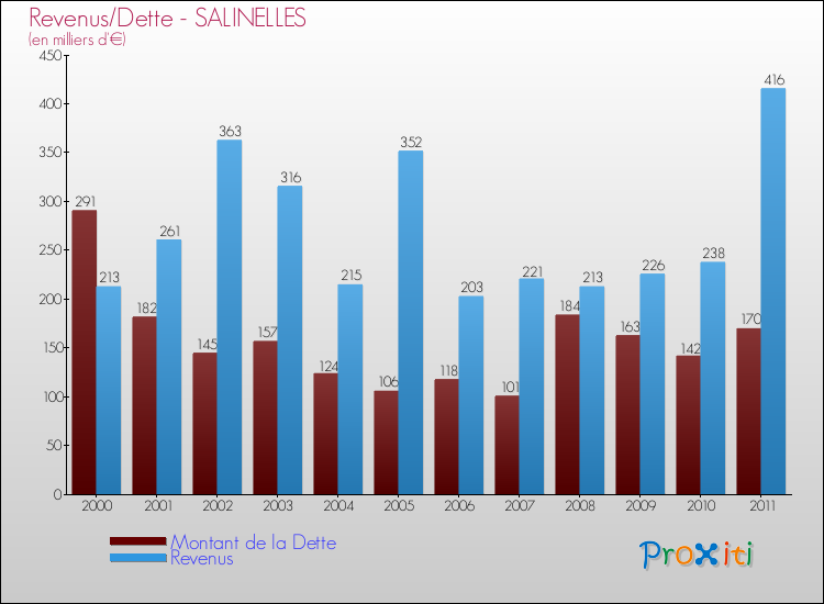 Evolution comparée de la dette et des revenus pour la commune de SALINELLES de 2000 à 2011 Comparaison de la dette et des revenus pour SALINELLES de 2000 à 2011