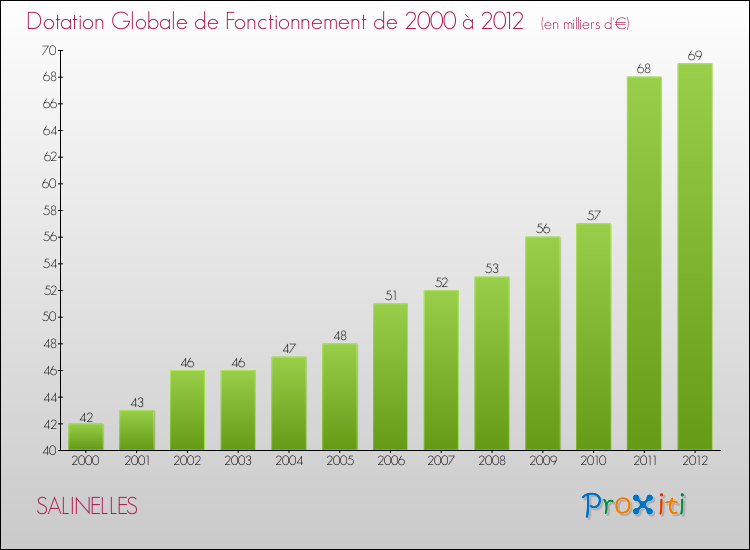 Evolution du montant de la Dotation Globale de Fonctionnement pour la commune de SALINELLES de 2000 à 2012 Evolution du montant de la Dotation Globale de Fonctionnement pour SALINELLES de 2000 à 2012