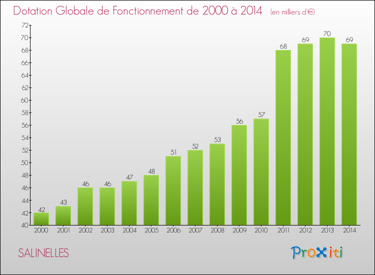 Evolution du montant de la Dotation Globale de Fonctionnement pour la commune de SALINELLES de 2000 à 2014 Evolution du montant de la Dotation Globale de Fonctionnement pour SALINELLES de 2000 à 2014