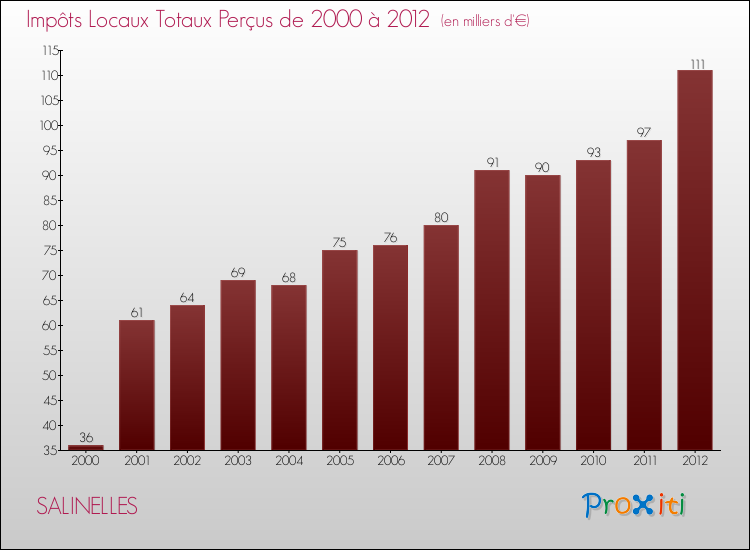 Evolution des Impôts Locaux pour la commune de SALINELLES de 2000 à 2012 Evolution des Impôts Locaux pour SALINELLES de 2000 à 2012