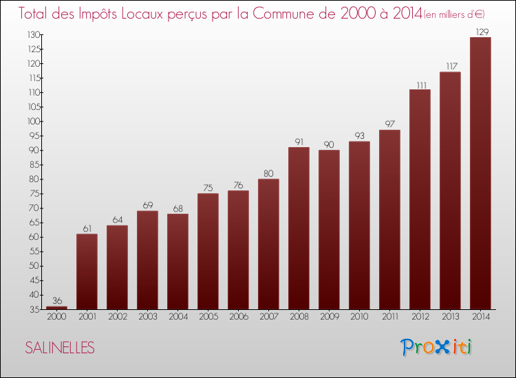 Evolution des Impôts Locaux pour la commune de SALINELLES de 2000 à 2014 Evolution des Impôts Locaux pour SALINELLES de 2000 à 2014