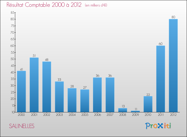 Evolution du résultat comptable pour la commune de SALINELLES de 2000 à 2012 Evolution du résultat comptable pour SALINELLES de 2000 à 2012
