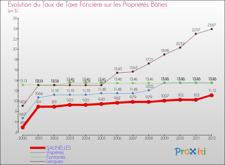 Evolution du taux de la taxe foncière sur le bati pour SALINELLES et les communes proches de 2000 à 2012 Comparaison des taux de taxe foncière sur le bati pour SALINELLES et les communes voisines de 2000 à 2012