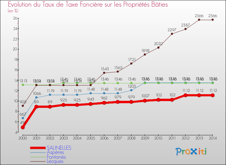 Evolution du taux de la taxe foncière sur le bati pour SALINELLES et les communes proches de 2000 à 2014 Comparaison des taux de taxe foncière sur le bati pour SALINELLES et les communes voisines de 2000 à 2014