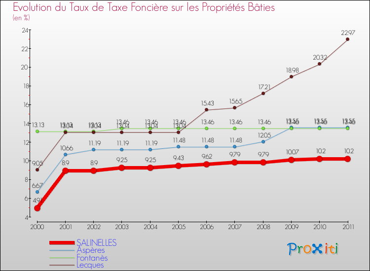Evolution du taux de la taxe foncière sur le bati pour SALINELLES et les communes proches Comparaison des taux de taxe foncière sur le bati pour SALINELLES et les communes voisines