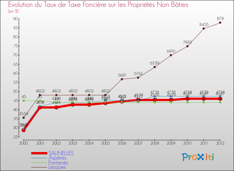Evolution du taux de la taxe foncière sur les immeubles et terrains non batis pour SALINELLES et les communes proches de 2000 à 2012 Comparaison des taux de la taxe foncière sur les immeubles et terrains non batis pour SALINELLES et les communes voisines de 2000 à 2012