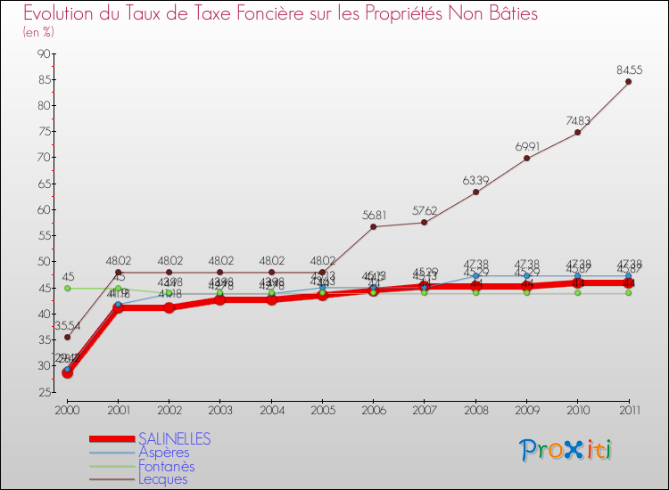 Evolution du taux de la taxe foncière sur les immeubles et terrains non batis pour SALINELLES et les communes proches Comparaison des taux de la taxe foncière sur les immeubles et terrains non batis pour SALINELLES et les communes voisines