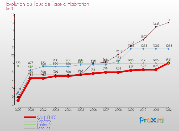 Evolution du taux de la taxe d'habitation pour SALINELLES et les communes proches Comparaison des taux de la taxe d'habitation pour SALINELLES et les communes voisines